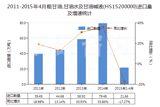 2011-2015年4月粗甘油,甘油水及甘油堿液(HS15200000)進口量及增速統(tǒng)計